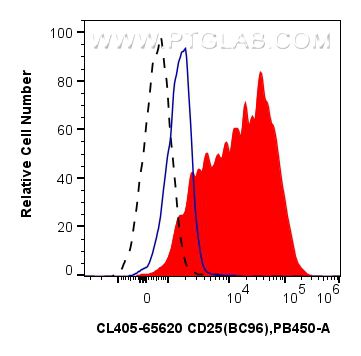 Flow cytometry (FC) experiment of human PBMCs using CoraLite® Plus 405 Anti-Human CD25/IL-2RA (BC96) M (CL405-65620)