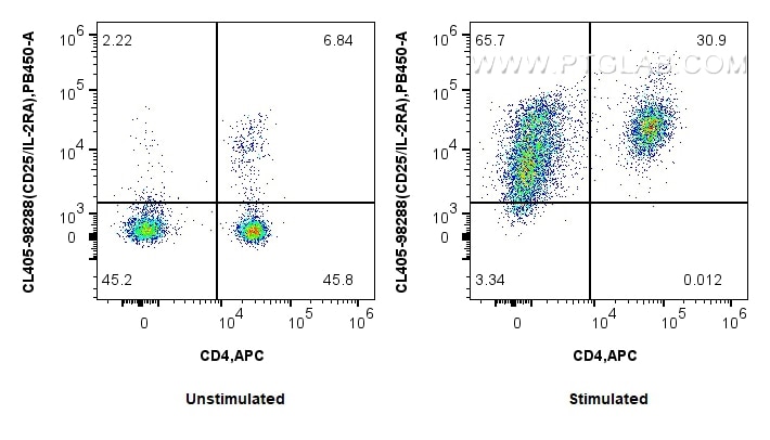 FC experiment of mouse splenocytes using CL405-98288 Flow cytometry (FC) experiment of mouse splenocytes using CoraLite® Plus 405 Anti-Mouse CD25/IL-2RA Rabbit R (CL405-98288)