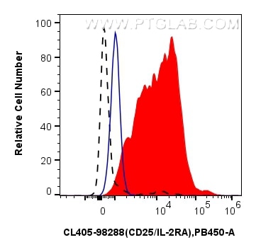 FC experiment of mouse splenocytes using CL405-98288 Flow cytometry (FC) experiment of mouse splenocytes using CoraLite® Plus 405 Anti-Mouse CD25/IL-2RA Rabbit R (CL405-98288)