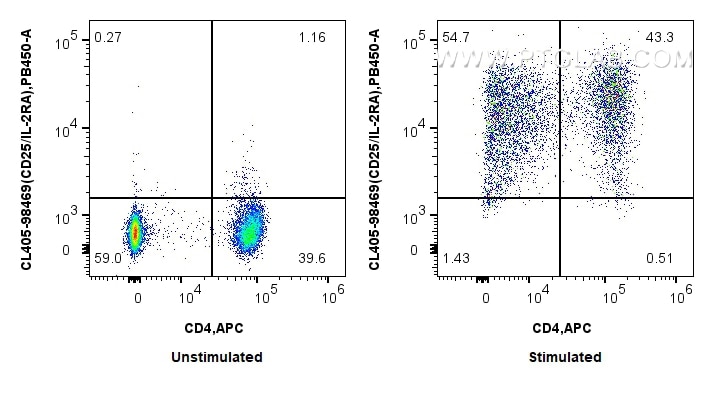 FC experiment of human PBMCs using CL405-98469 Flow cytometry (FC) experiment of human PBMCs using CoraLite® Plus 405 Anti-Human CD25/IL-2RA Rabbit R (CL405-98469)