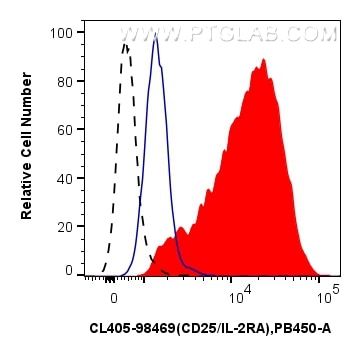 FC experiment of human PBMCs using CL405-98469 Flow cytometry (FC) experiment of human PBMCs using CoraLite® Plus 405 Anti-Human CD25/IL-2RA Rabbit R (CL405-98469)