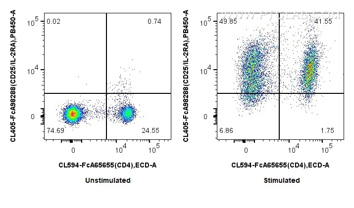 FC experiment of mouse splenocytes using CL405-FcA98288 Flow cytometry (FC) experiment of mouse splenocytes using FcZero-rAb® CoraLite® Plus 405 Anti-Mouse CD25/IL- (CL405-FcA98288)