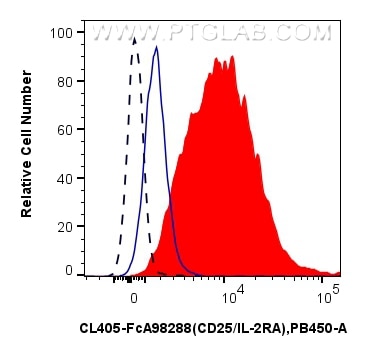 FC experiment of mouse splenocytes using CL405-FcA98288 Flow cytometry (FC) experiment of mouse splenocytes using FcZero-rAb® CoraLite® Plus 405 Anti-Mouse CD25/IL- (CL405-FcA98288)