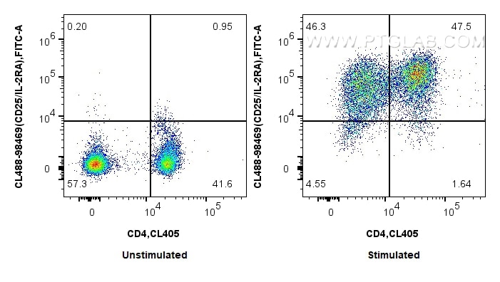 FC experiment of human PBMCs using CL488-98469 Flow cytometry (FC) experiment of human PBMCs using CoraLite® Plus 488 Anti-Human CD25/IL-2RA Rabbit R (CL488-98469)