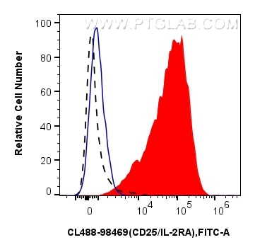 FC experiment of human PBMCs using CL488-98469 Flow cytometry (FC) experiment of human PBMCs using CoraLite® Plus 488 Anti-Human CD25/IL-2RA Rabbit R (CL488-98469)