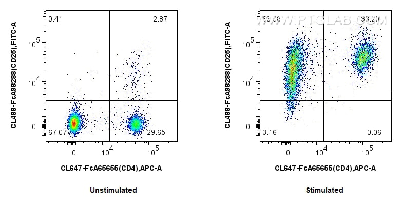 FC experiment of mouse splenocytes using CL488-FcA98288 Flow cytometry (FC) experiment of mouse splenocytes using FcZero-rAb® CoraLite® Plus 488 Anti-Mouse CD25/IL- (CL488-FcA98288)