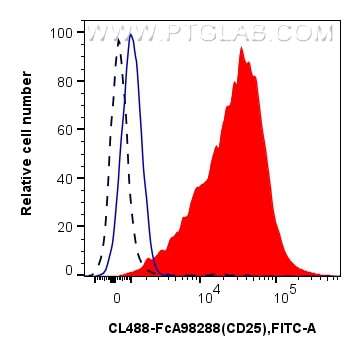 FC experiment of mouse splenocytes using CL488-FcA98288 Flow cytometry (FC) experiment of mouse splenocytes using FcZero-rAb® CoraLite® Plus 488 Anti-Mouse CD25/IL- (CL488-FcA98288)
