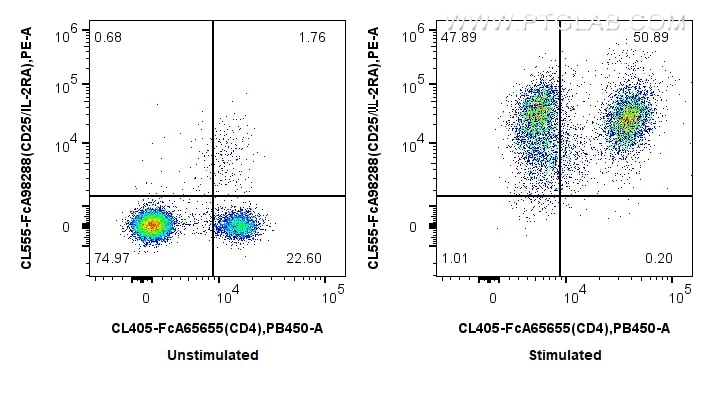 FC experiment of mouse splenocytes using CL555-FcA98288 Flow cytometry (FC) experiment of mouse splenocytes using FcZero-rAb® CoraLite® Plus 555 Anti-Mouse CD25/IL- (CL555-FcA98288)