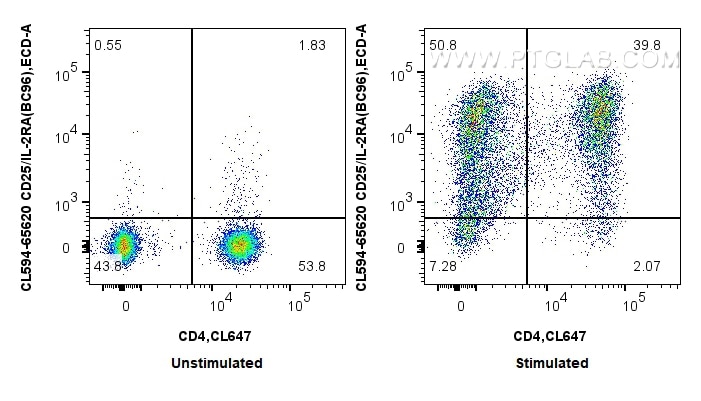Flow cytometry (FC) experiment of human PBMCs using CoraLite®594 Anti-Human CD25/IL-2RA (BC96) Mouse I (CL594-65620)