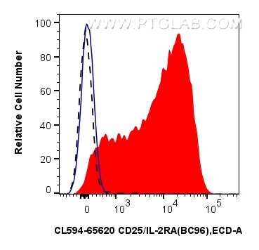 Flow cytometry (FC) experiment of human PBMCs using CoraLite®594 Anti-Human CD25/IL-2RA (BC96) Mouse I (CL594-65620)