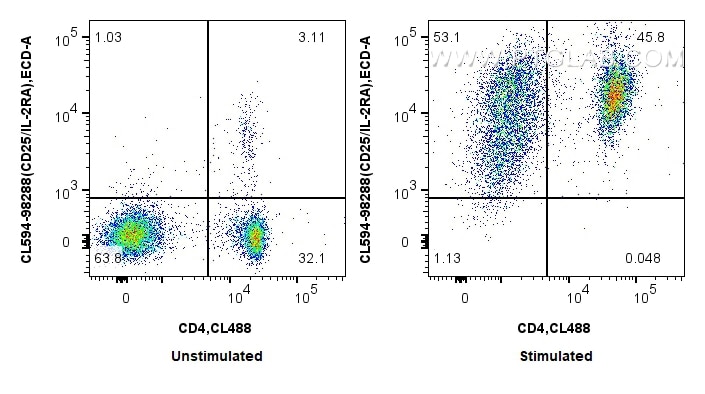Flow cytometry (FC) experiment of mouse splenocytes using CoraLite®594 Anti-Mouse CD25/IL-2RA Rabbit Recombi (CL594-98288)