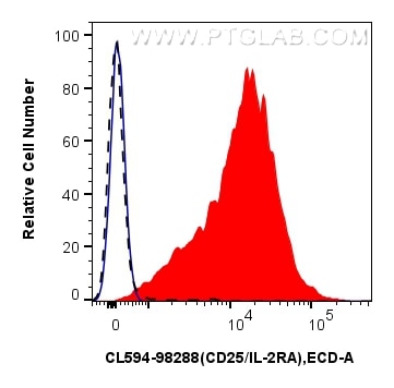 Flow cytometry (FC) experiment of mouse splenocytes using CoraLite®594 Anti-Mouse CD25/IL-2RA Rabbit Recombi (CL594-98288)