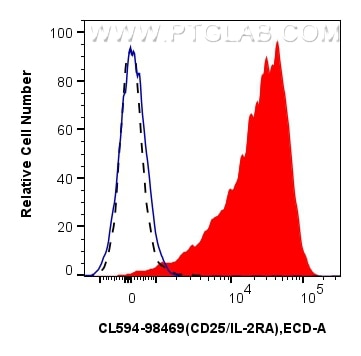 FC experiment of human PBMCs using CL594-98469 Flow cytometry (FC) experiment of human PBMCs using CoraLite®594 Anti-Human CD25/IL-2RA Rabbit Recombi (CL594-98469)