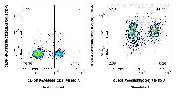 FC experiment of mouse splenocytes using CL594-FcA98288 Flow cytometry (FC) experiment of mouse splenocytes using FcZero-rAb® CoraLite® Plus 594 Anti-Mouse CD25/IL- (CL594-FcA98288)