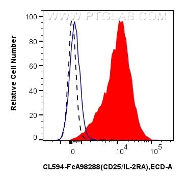 FC experiment of mouse splenocytes using CL594-FcA98288 Flow cytometry (FC) experiment of mouse splenocytes using FcZero-rAb® CoraLite® Plus 594 Anti-Mouse CD25/IL- (CL594-FcA98288)