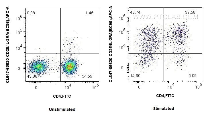 Flow cytometry (FC) experiment of human PBMCs using CoraLite® Plus 647 Anti-Human CD25/IL-2RA (BC96) M (CL647-65620)