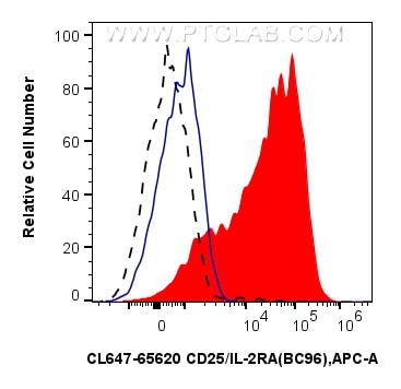 Flow cytometry (FC) experiment of human PBMCs using CoraLite® Plus 647 Anti-Human CD25/IL-2RA (BC96) M (CL647-65620)
