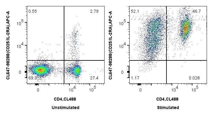 Flow cytometry (FC) experiment of mouse splenocytes using CoraLite® Plus 647 Anti-Mouse CD25/IL-2RA Rabbit R (CL647-98288)