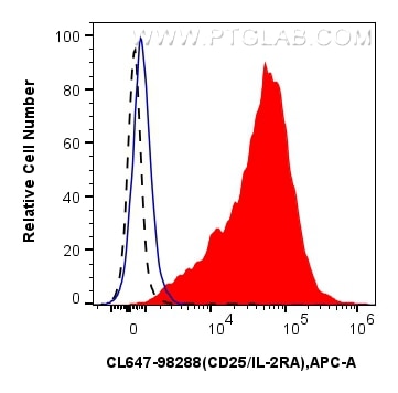 Flow cytometry (FC) experiment of mouse splenocytes using CoraLite® Plus 647 Anti-Mouse CD25/IL-2RA Rabbit R (CL647-98288)