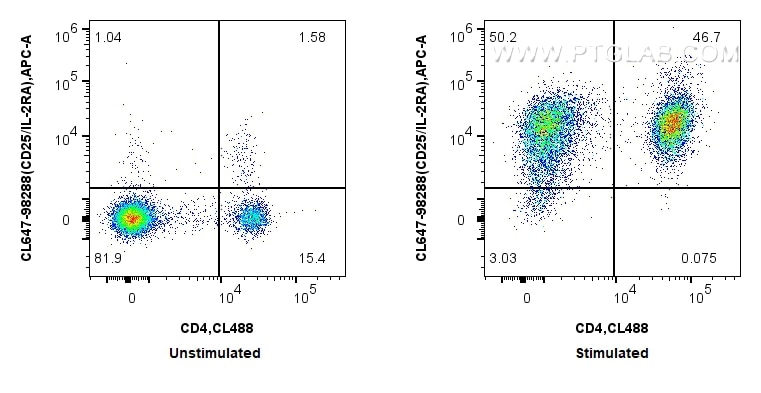 FC experiment of mouse splenocytes using CL647-98288 Flow cytometry (FC) experiment of mouse splenocytes using CoraLite® Plus 647 Anti-Mouse CD25/IL-2RA Rabbit R (CL647-98288)