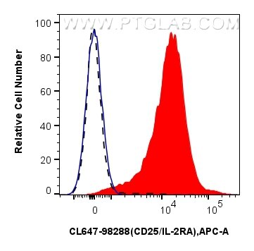 FC experiment of mouse splenocytes using CL647-98288 Flow cytometry (FC) experiment of mouse splenocytes using CoraLite® Plus 647 Anti-Mouse CD25/IL-2RA Rabbit R (CL647-98288)
