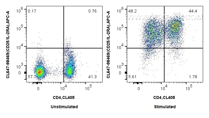 FC experiment of human PBMCs using CL647-98469 Flow cytometry (FC) experiment of human PBMCs using CoraLite® Plus 647 Anti-Human CD25/IL-2RA Rabbit R (CL647-98469)