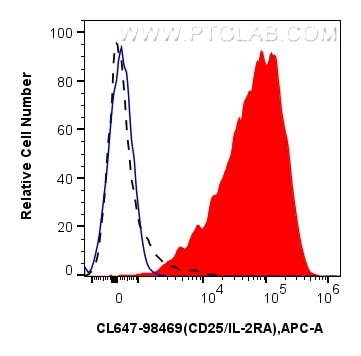 FC experiment of human PBMCs using CL647-98469 Flow cytometry (FC) experiment of human PBMCs using CoraLite® Plus 647 Anti-Human CD25/IL-2RA Rabbit R (CL647-98469)
