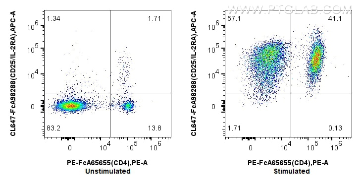 Flow cytometry (FC) experiment of mouse splenocytes using FcZero-rAb™ CoraLite® Plus 647 Anti-Mouse CD25/IL- (CL647-FcA98288)