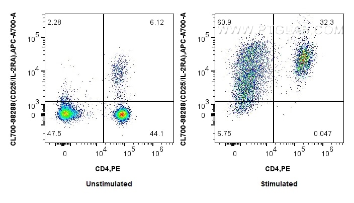 FC experiment of mouse splenocytes using CL700-98288 Flow cytometry (FC) experiment of mouse splenocytes using CoraLite®700 Anti-Mouse CD25/IL-2RA Rabbit Recombi (CL700-98288)