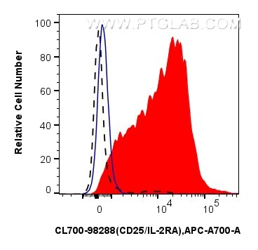 FC experiment of mouse splenocytes using CL700-98288 Flow cytometry (FC) experiment of mouse splenocytes using CoraLite®700 Anti-Mouse CD25/IL-2RA Rabbit Recombi (CL700-98288)