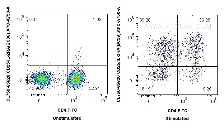 Flow cytometry (FC) experiment of human PBMCs using CoraLite® Plus 750 Anti-Human CD25/IL-2RA (BC96) M (CL750-65620)