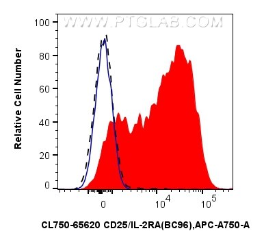 Flow cytometry (FC) experiment of human PBMCs using CoraLite® Plus 750 Anti-Human CD25/IL-2RA (BC96) M (CL750-65620)