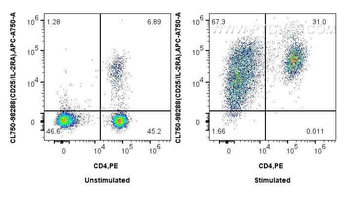 FC experiment of mouse splenocytes using CL750-98288 Flow cytometry (FC) experiment of mouse splenocytes using CoraLite® Plus 750 Anti-Mouse CD25/IL-2RA Rabbit R (CL750-98288)