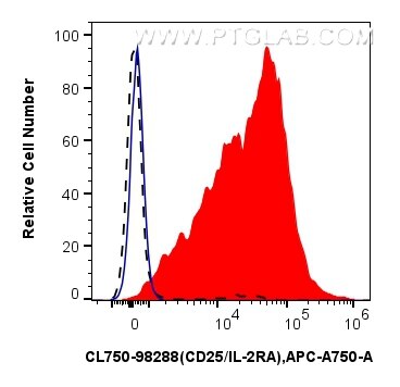 FC experiment of mouse splenocytes using CL750-98288 Flow cytometry (FC) experiment of mouse splenocytes using CoraLite® Plus 750 Anti-Mouse CD25/IL-2RA Rabbit R (CL750-98288)