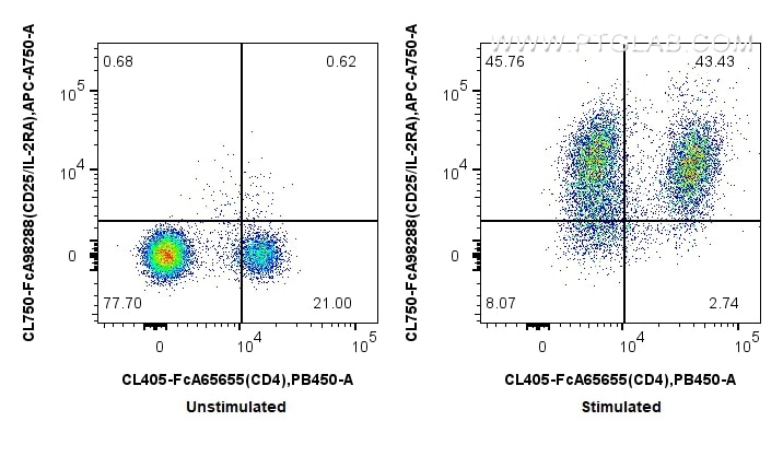 FC experiment of mouse splenocytes using CL750-FcA98288 Flow cytometry (FC) experiment of mouse splenocytes using FcZero-rAb® CoraLite® Plus 750 Anti-Mouse CD25/IL- (CL750-FcA98288)