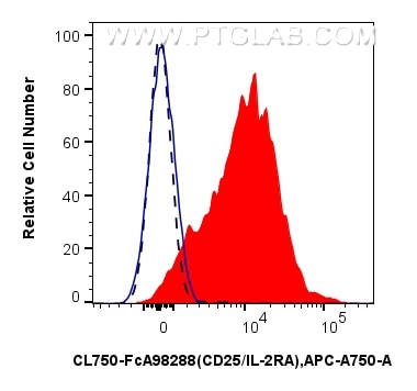FC experiment of mouse splenocytes using CL750-FcA98288 Flow cytometry (FC) experiment of mouse splenocytes using FcZero-rAb® CoraLite® Plus 750 Anti-Mouse CD25/IL- (CL750-FcA98288)