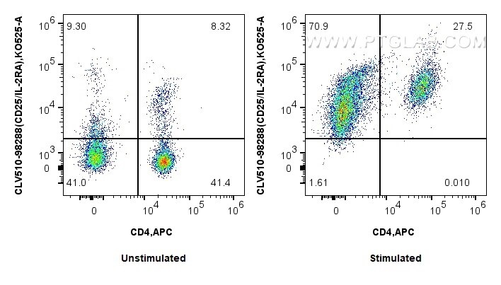 FC experiment of mouse splenocytes using CLV510-98288 Flow cytometry (FC) experiment of mouse splenocytes using CoraLux Violet 510 Anti-Mouse CD25/IL-2RA Rabbit R (CLV510-98288)