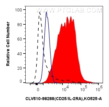 FC experiment of mouse splenocytes using CLV510-98288 Flow cytometry (FC) experiment of mouse splenocytes using CoraLux Violet 510 Anti-Mouse CD25/IL-2RA Rabbit R (CLV510-98288)