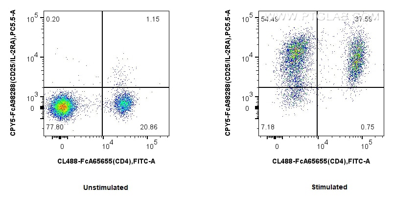 Flow cytometry (FC) experiment of mouse splenocytes using FcZero-rAb® PerCP-Cyanine5.5 Anti-Mouse CD25/IL-2R (CPY5-FcA98288)