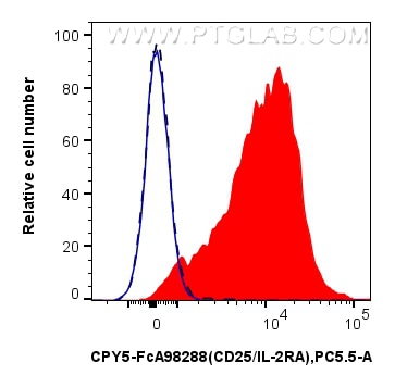 Flow cytometry (FC) experiment of mouse splenocytes using FcZero-rAb® PerCP-Cyanine5.5 Anti-Mouse CD25/IL-2R (CPY5-FcA98288)