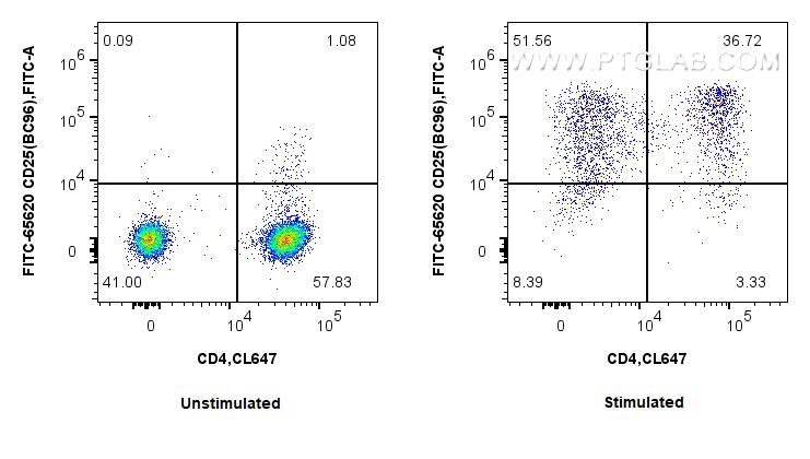 Flow cytometry (FC) experiment of human PBMCs using FITC Plus Anti-Human CD25/IL-2RA (BC96) Mouse IgG2 (FITC-65620)
