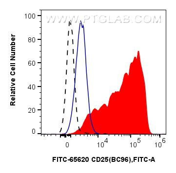 Flow cytometry (FC) experiment of human PBMCs using FITC Plus Anti-Human CD25/IL-2RA (BC96) Mouse IgG2 (FITC-65620)