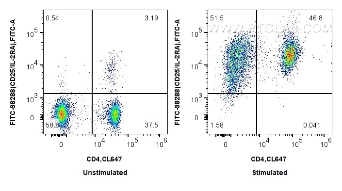 Flow cytometry (FC) experiment of mouse splenocytes using FITC Plus Anti-Mouse CD25/IL-2RA Rabbit Recombinan (FITC-98288)