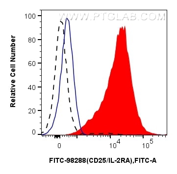 Flow cytometry (FC) experiment of mouse splenocytes using FITC Plus Anti-Mouse CD25/IL-2RA Rabbit Recombinan (FITC-98288)