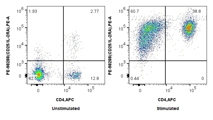 Flow cytometry (FC) experiment of mouse splenocytes using PE Anti-Mouse CD25/IL-2RA Rabbit Recombinant Antib (PE-98288)