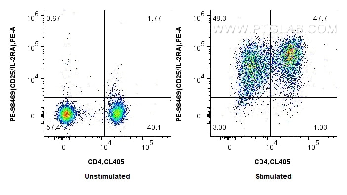 FC experiment of human PBMCs using PE-98469 Flow cytometry (FC) experiment of human PBMCs using PE Anti-Human CD25/IL-2RA Rabbit Recombinant Antib (PE-98469)