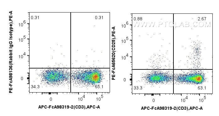 CD25/IL-2RA antibody (PE-FcA65620) | Proteintech