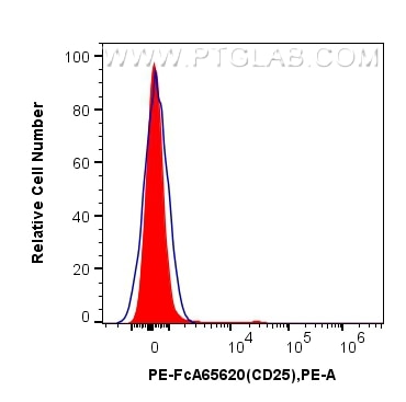 FC experiment of Cnyo PBMCs using PE-FcA65620 Flow cytometry (FC) experiment of Cnyo PBMCs using FcZero-rAb™ PE Anti-Human CD25/IL-2RA (BC96) Rabbi (PE-FcA65620)