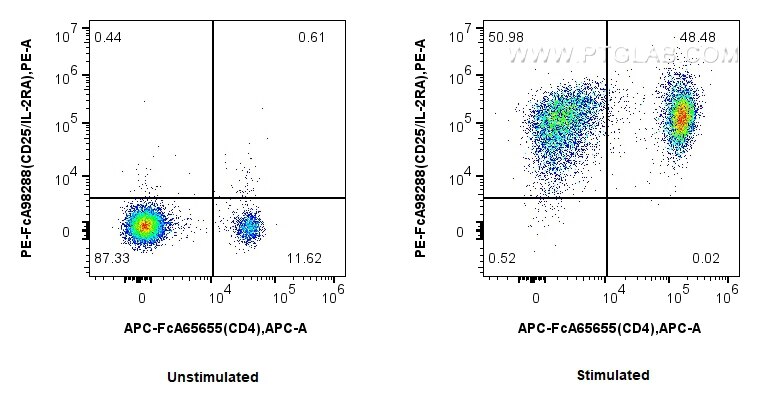Flow cytometry (FC) experiment of mouse splenocytes using FcZero-rAb™ PE Anti-Mouse CD25/IL-2RA Rabbit Recom (PE-FcA98288)