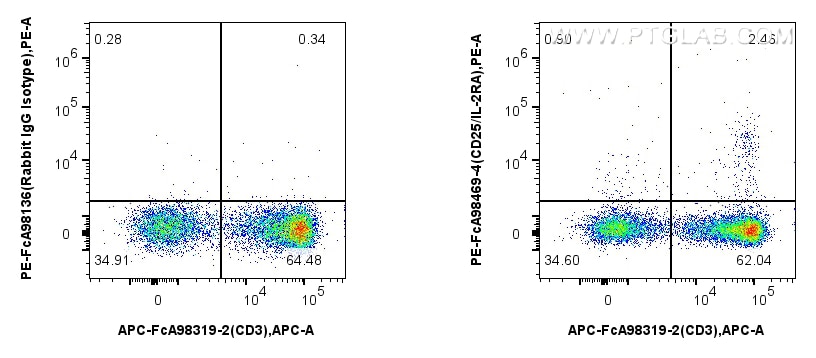 FC experiment of Cnyo PBMCs using PE-FcA98469-4 Flow cytometry (FC) experiment of Cnyo PBMCs using FcZero-rAb® PE Anti-Human CD25/IL-2RA Rabbit Recom (PE-FcA98469-4)